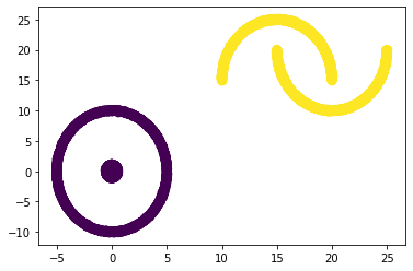 Figure 1: Data with 2 labels, Circles in Purple and Moons in Yellow