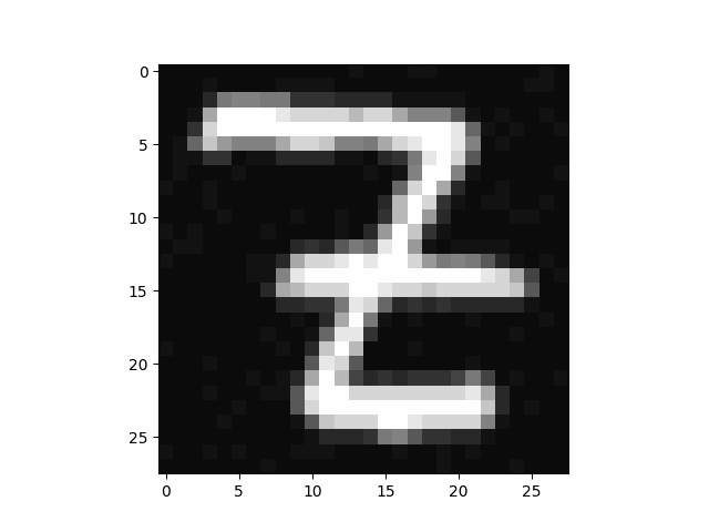 Figure 2: Using the utilities defined above to add Gaussian Noise in multiple steps to a handwritten character &lsquo;z&rsquo;