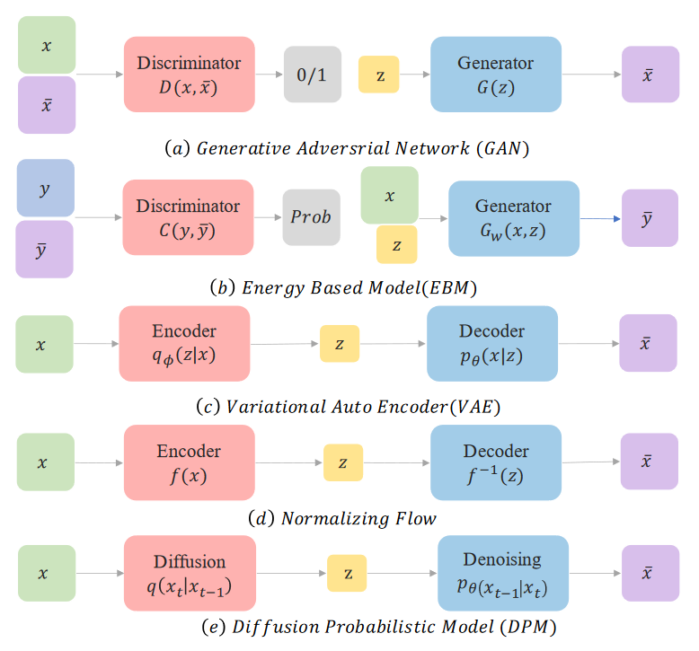 Comparing different generative models. (Image source: Diffusion Models tutorial, Cao et.al; 2022)