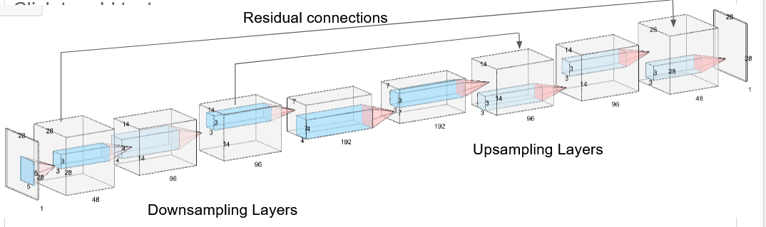 Figure 3: U-Net architecture. It&rsquo;s similar to the one we will build.