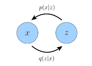 Figure 2: Graphical representation of a Variational Auto Encoder. The $p$ function is the decoder and the $q$ function is the encoder. (Image source: Calvin Luo; 2022)