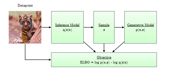 Figure 1: An architecture for a Variational Auto Encoder. (Image source: VAE tutorial, Kingma et.al; 2019)