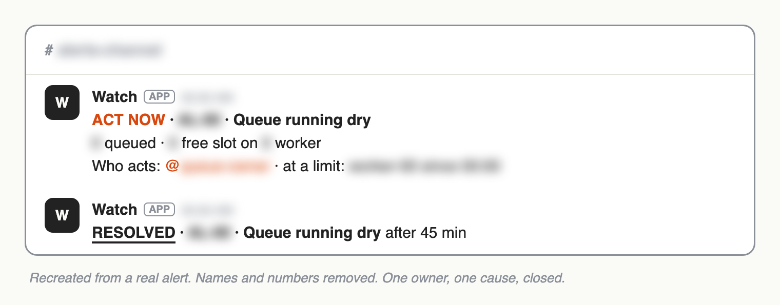 After: an ACT NOW alert naming who acts, then RESOLVED after 45 minutes