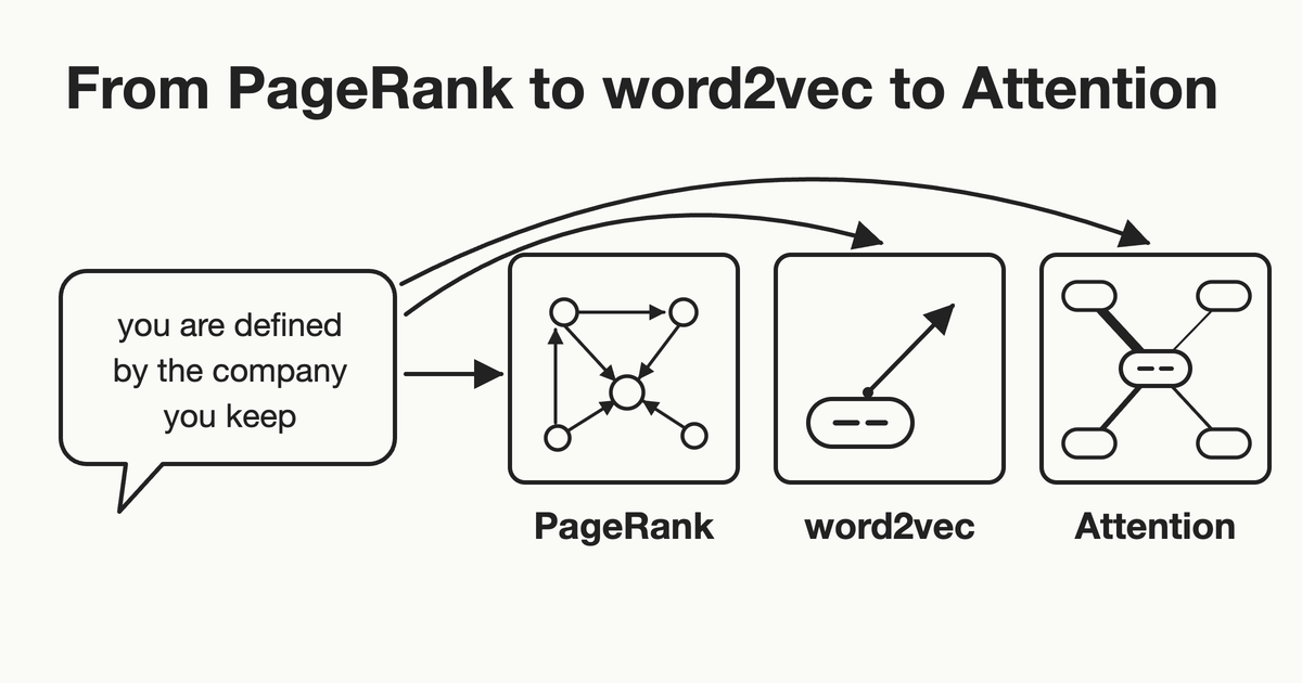 A speech bubble saying you are defined by the company you keep, with arrows to three boxes: PageRank, word2vec and Attention